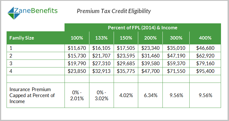 Affordable Care Act Subsidy Chart