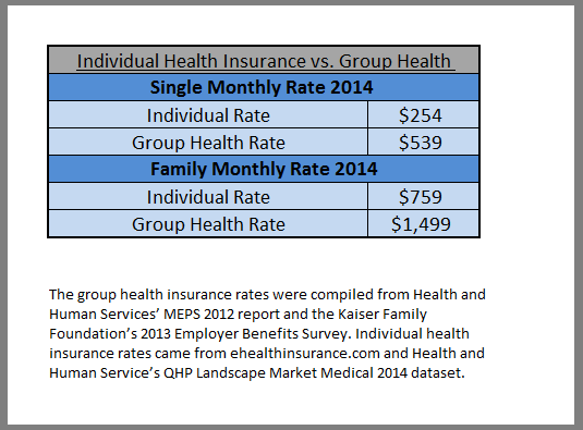 How Much Is Small Business Health Insurance