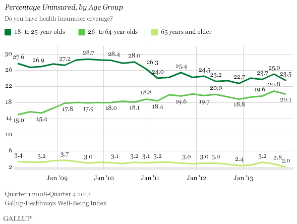 uninsured_gallop_poll_by_age