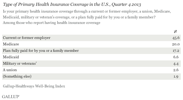 primary_health_insurance_coverage
