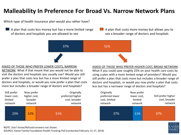 malleability-in-preference-for-broad-vs-narrow-network-plans-polling