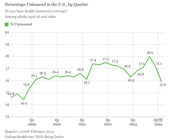 US Uninsured Rate Continues to Fall US Uninsured Rate Continues to Fall