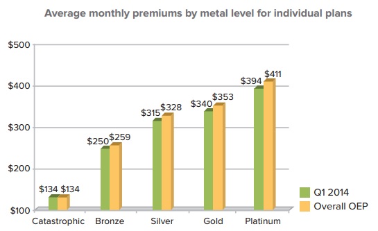 Premiums_by_Metallic_Plan