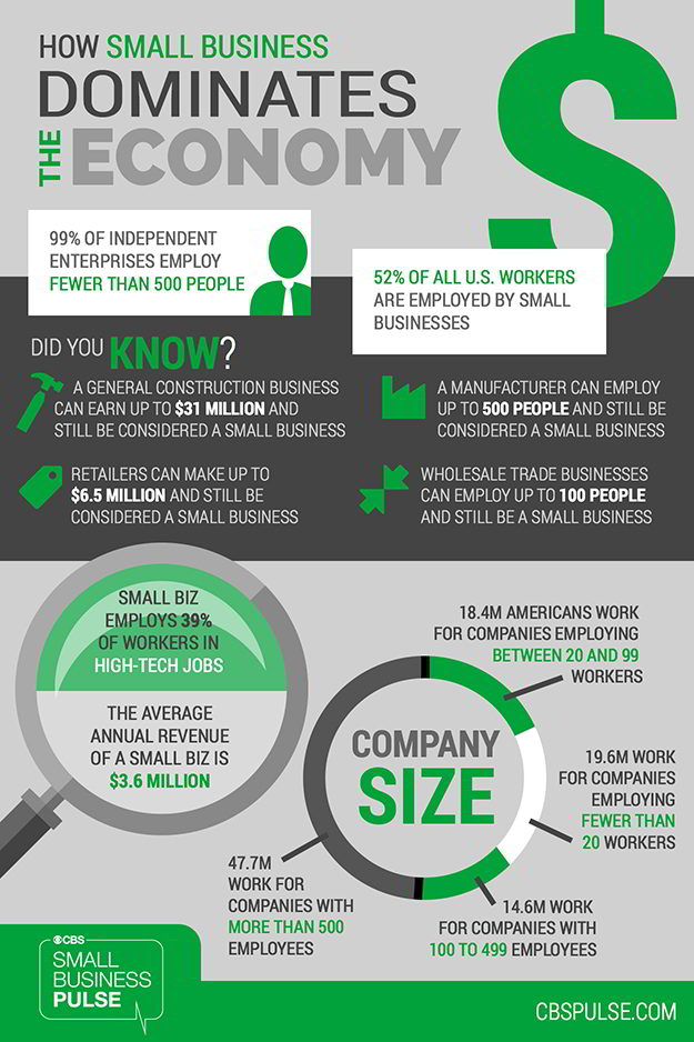 How Do Small Businesses Help The Economy How Micro and Small Businesses Dominate the Economy