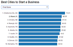 Best Cities to Start a Business Best Cities to Start a Business