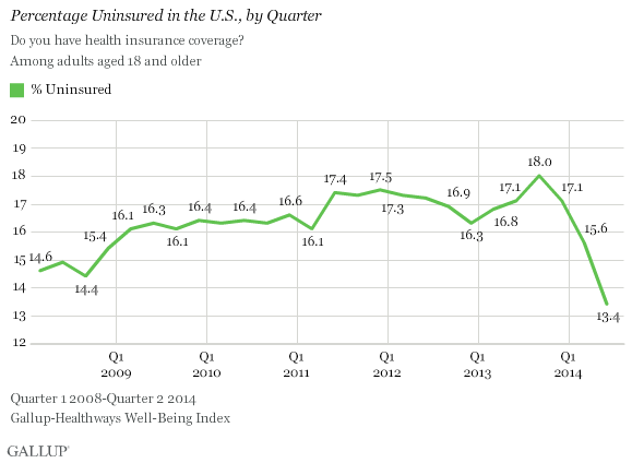 Uninsured Rates in the US at an all time low