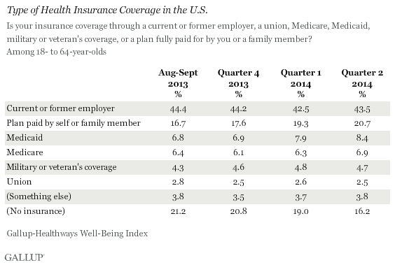 Health Insurance Coverage in the U.S.