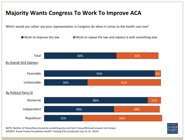 Majority wants Congress to improve ACA