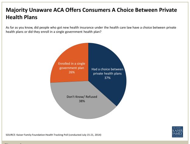 Kaiser Tracking Poll Majority Unaware ACA offers consumers a choice