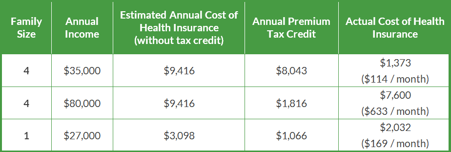 Premium Tax Credit Charts 2015