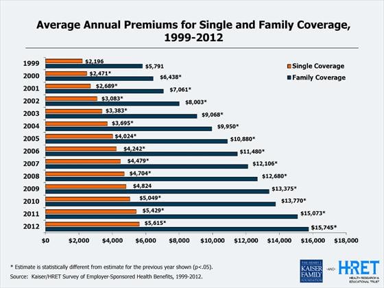 Average Annual Premiums for Single and Family Coverage