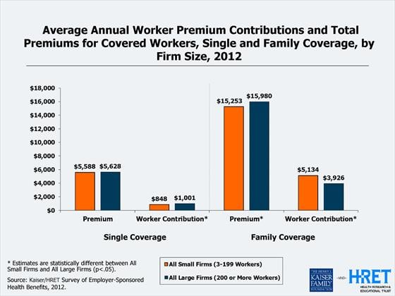 Average Annual Worker Premium Contributions by Firm Size
