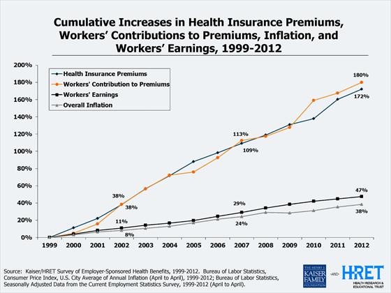 Cumulative Increases in Health Insurance Premiums