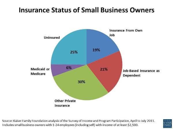 how small businesses get health insurance