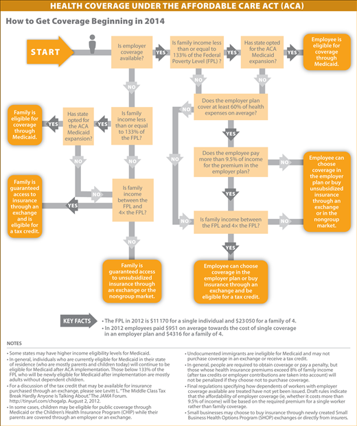 3 Charts to Help You Navigate Health Care Reform