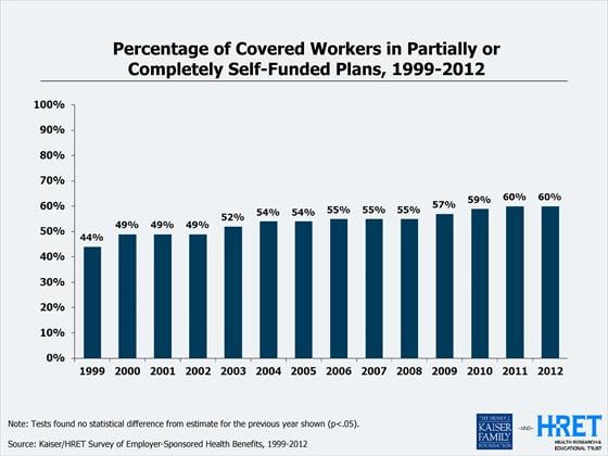Percentage of Workers in Self funded Plans