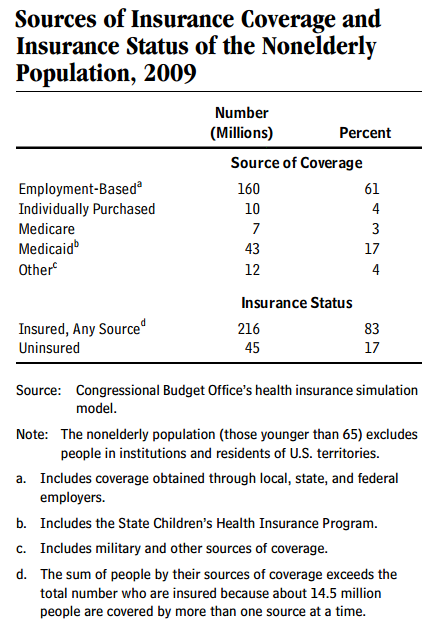 Sources of Health Insurance CBO