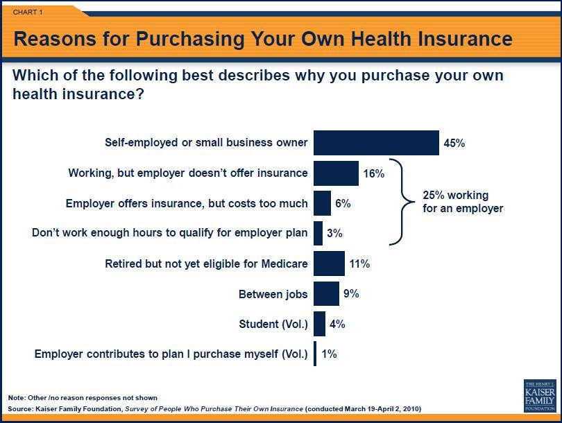 Who Buys Individual Health Insurance? (Chart)