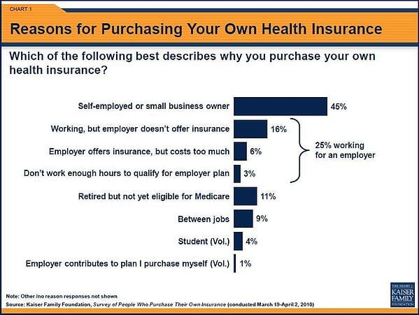 why purchase individual health insurance