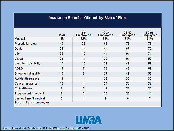 employee benefits by firm size