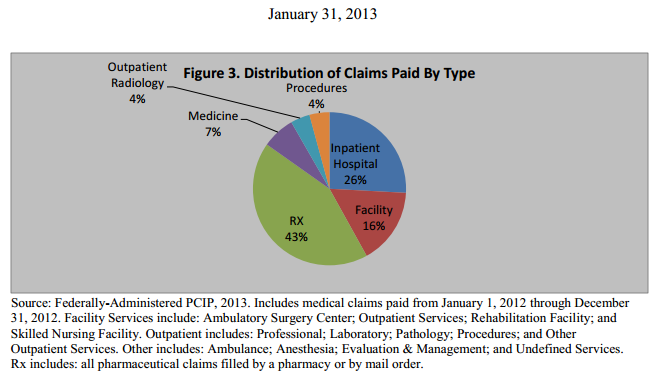 PCIP Distribution of Claims Paid