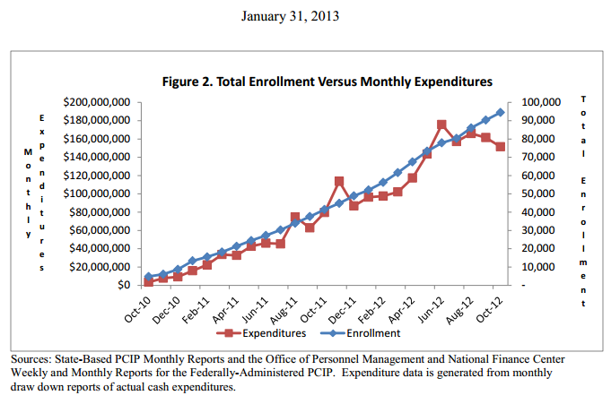 PCIP Enrollment vs Monthly Cost