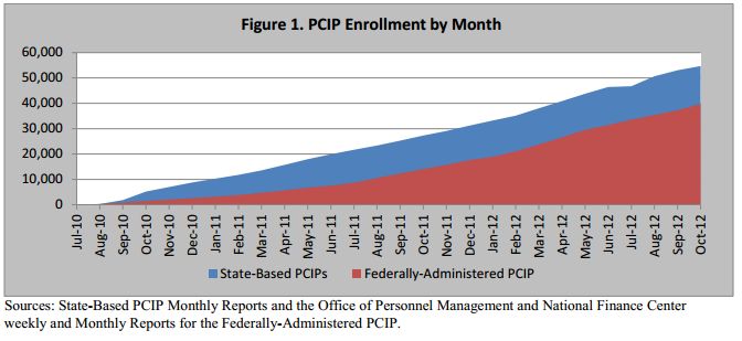 PCIP Enrollment by Month