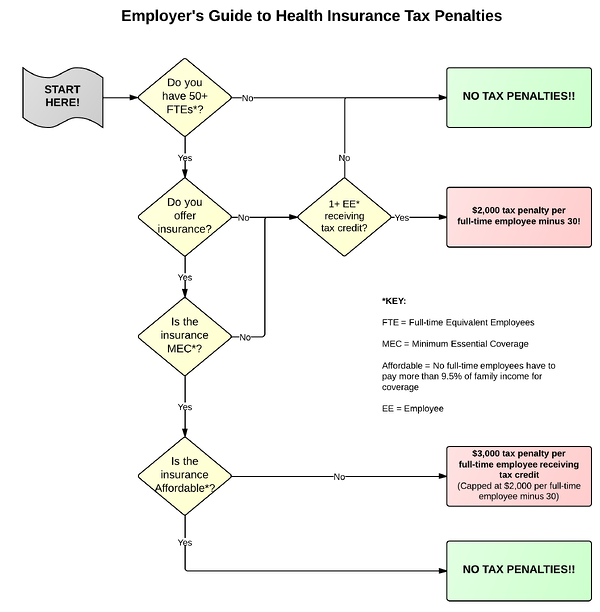 Flow Chart   Employer%27s Guide to Health Insurance Penalties