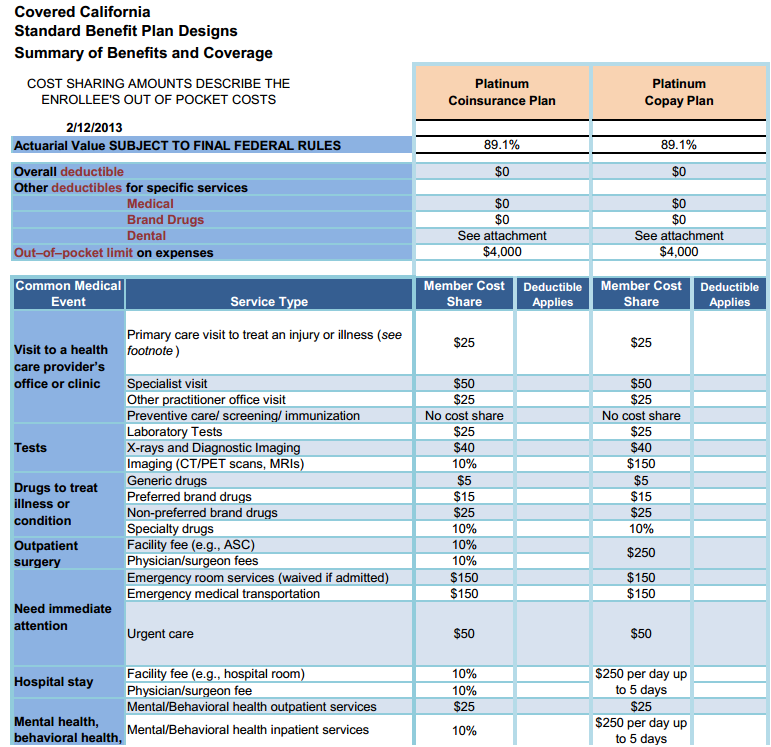 California Health Insurance Marketplace Standard Plan Benefits
