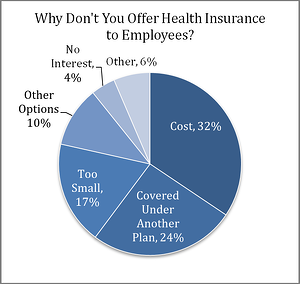 why small employers offer health benefits why small employers offer health benefits