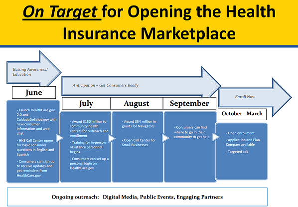 Marketplace Timeline