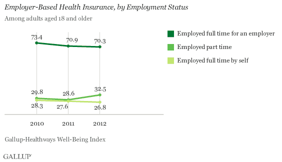 employmen based health insurance by Employment status