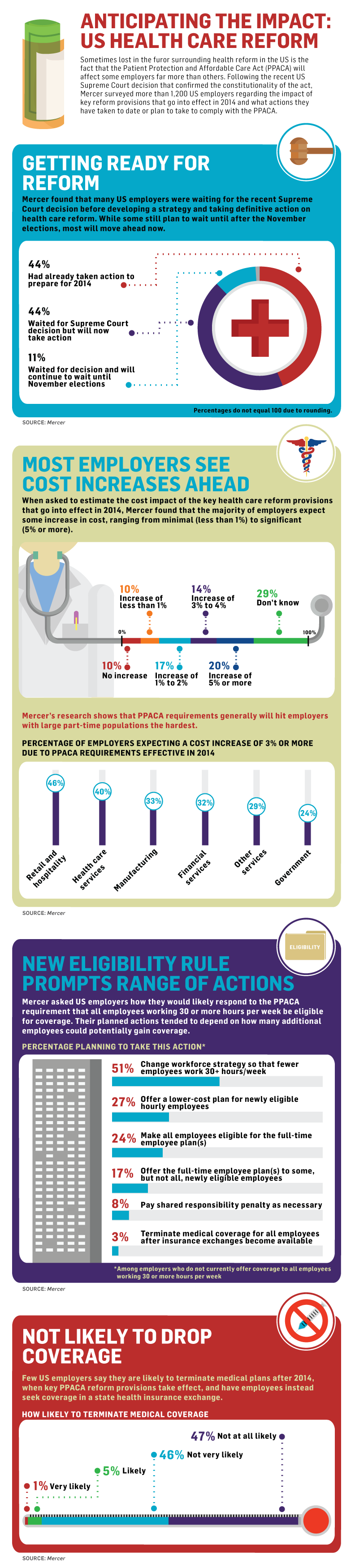 mercer survey infgraphics health care reform