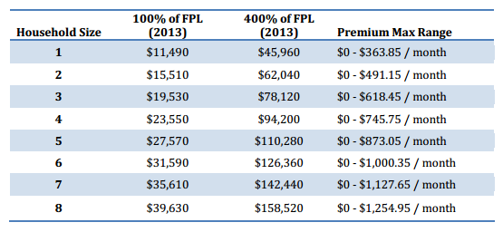 Obamacare Premium Subsidy Chart