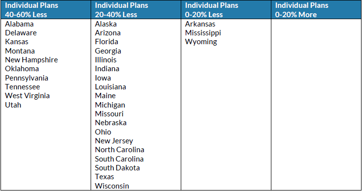 Health Insurance Premium Comparison Chart