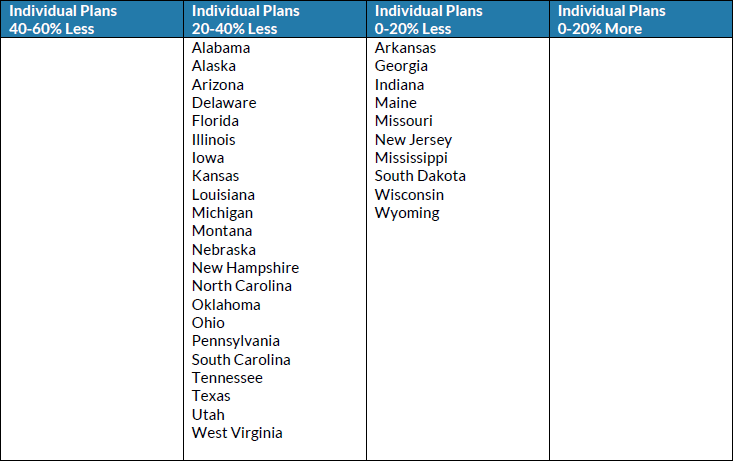 Individual Health Insurance Costs Up To 60 Less A State By State Comparison