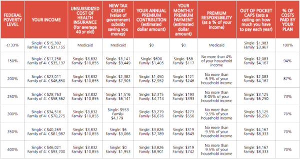 ACA Tax Credit Chart resized 600