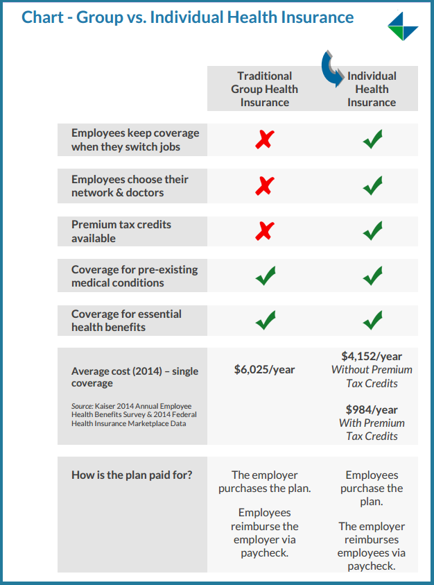 small business health insurance vs individual