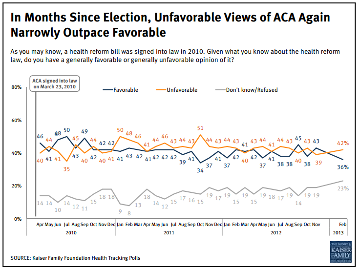 KFF Support for ACA Declines