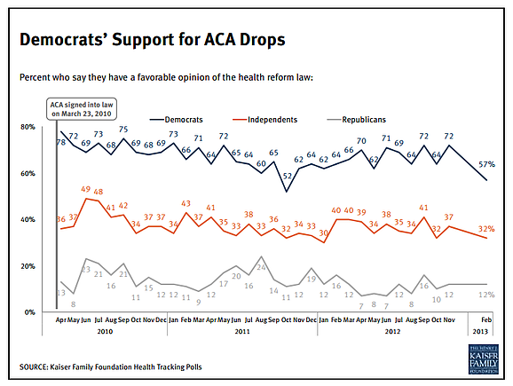 KFF Democrats Support for ACA Drops