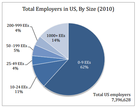 small businesses in US