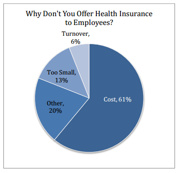 small business dont offer health insurance