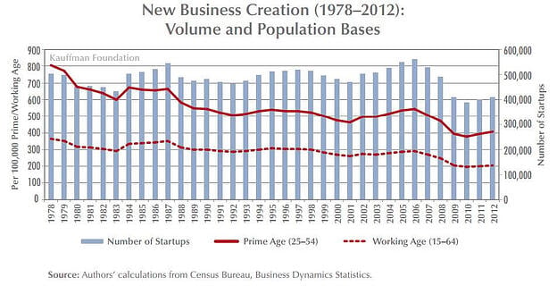 Future of Small Business Growth Unclear New Business Creation