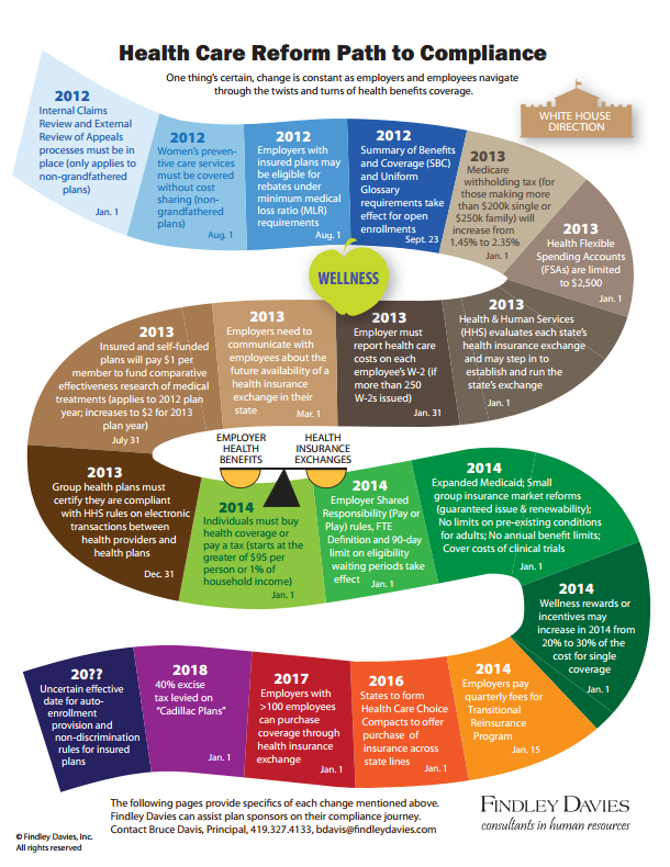 Health Care Reform Compliance Infographic @ZaneBenefits