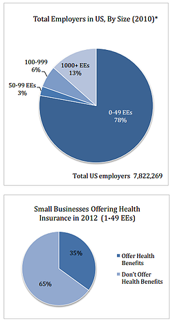 How Small Businesses Buy Health Benefits 4 Characteristics