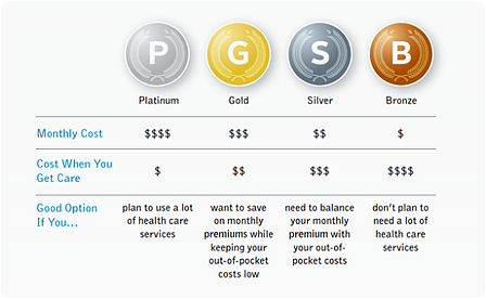 exchange tiers of coverage