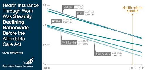 Employer Health Insurance Declining