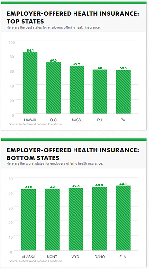 Insurance declining