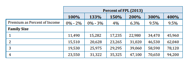 how to pair hras with health insurance subsidies for cost health insurance income chart