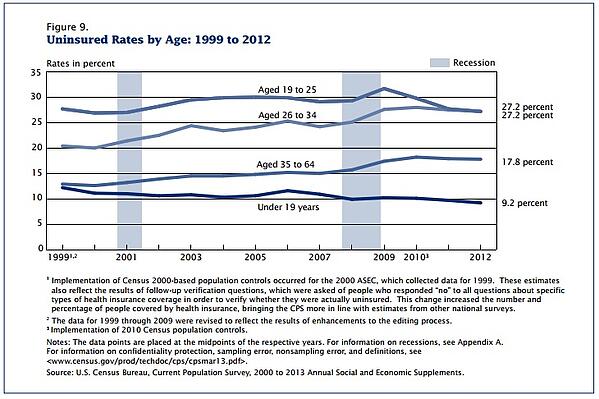 Uninsured by Age US Census